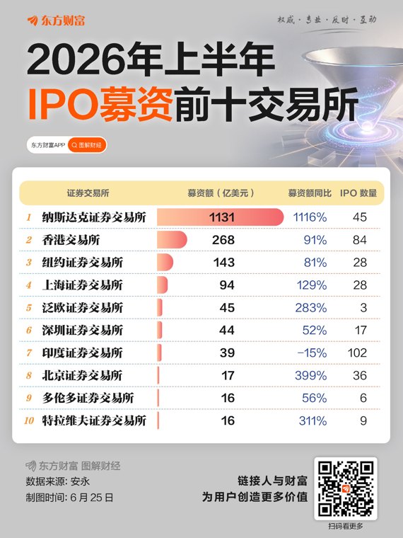 暴涨208%！上半年全球IPO数据出炉