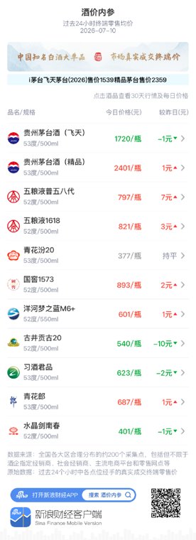 酒价内参7月10日价格发布：水晶剑南春小幅下跌1元/瓶