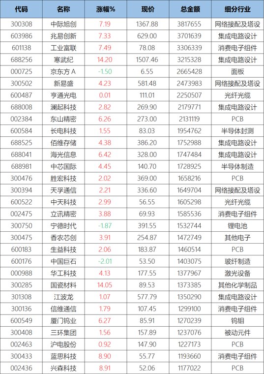 老登再遭极限“抽血”!A股成交额前20名全是科技股,中际旭创、兆易创新、工业富联、寒武纪齐超300亿,中石油仅剩12亿